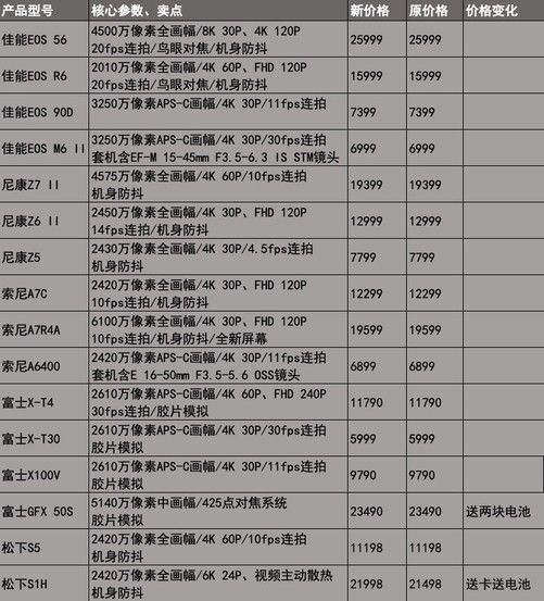 TVT体育：可以剁手啦 10月28日热门相机价格表(图1)