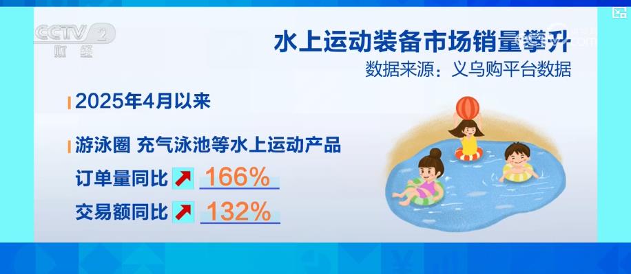 户外TVT体育登录亲水活动不断升温 带动水上运动装备市场产销两旺(图6)